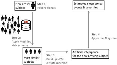 Phenotype-Based and Self-Learning Inter-Individual Sleep Apnea Screening With a Level IV-Like Monitoring System